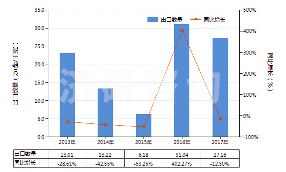 2013-2017年中國(guó)其他磁性媒體(HS85232990)出口量及增速統(tǒng)計(jì)
